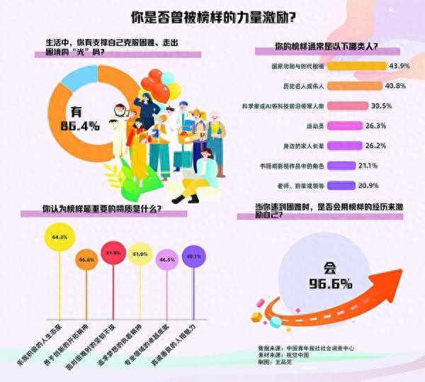 遇到困难时，96.6%受访者会用榜样的经历激励自己